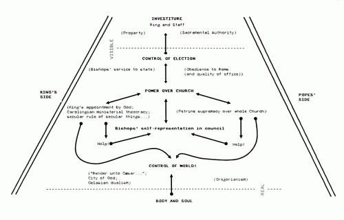 Teaching diagram of powers in the Investiture Controversy