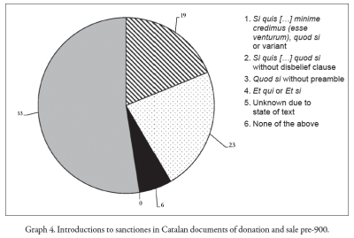 Faulty graph of introductions to sanctiones in Catalan documents of donation and sale pre-900