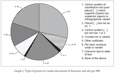 Graph of types of proem in Catalan documents of donation and sale pre-900