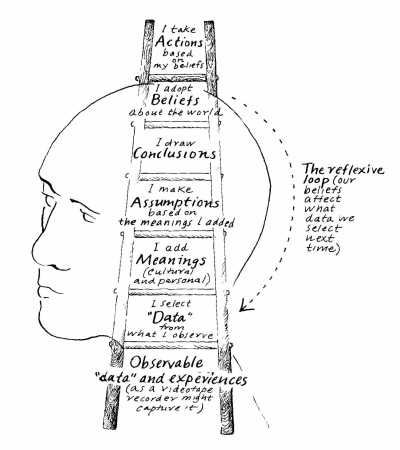 Diagram of Hawkes's Ladder of Inference