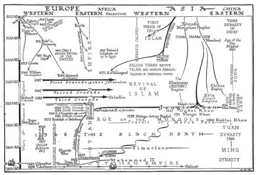World history time chart for 800 to 1500 from H. G. Wells's The Outline of World History, p. 614